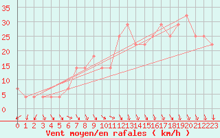 Courbe de la force du vent pour Finner