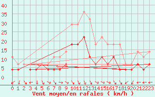 Courbe de la force du vent pour Moldova Veche