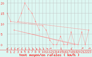 Courbe de la force du vent pour Deniliquin