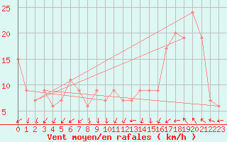 Courbe de la force du vent pour Guadalajara