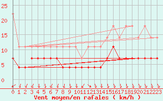 Courbe de la force du vent pour Regensburg