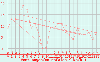 Courbe de la force du vent pour Torino / Bric Della Croce