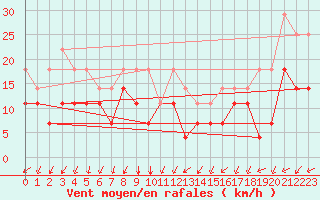 Courbe de la force du vent pour Korsvattnet