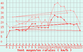 Courbe de la force du vent pour Cdiz