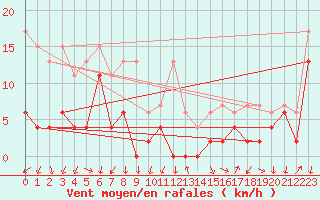 Courbe de la force du vent pour Grono