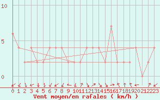 Courbe de la force du vent pour Guadalajara