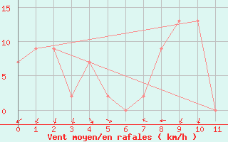 Courbe de la force du vent pour Horsham