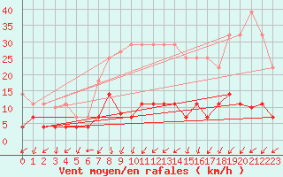 Courbe de la force du vent pour Sigenza