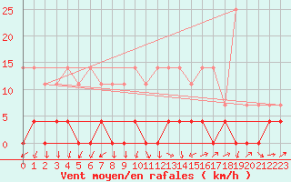 Courbe de la force du vent pour Paltinis Sibiu