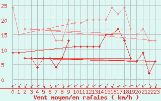 Courbe de la force du vent pour Boltigen