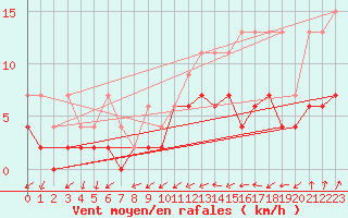 Courbe de la force du vent pour Wynau