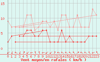 Courbe de la force du vent pour Bergn / Latsch