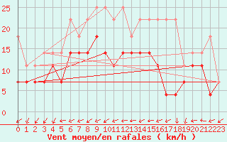 Courbe de la force du vent pour Marknesse Aws