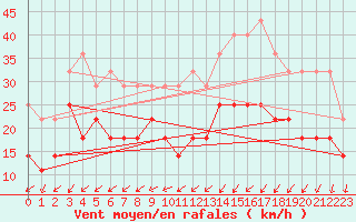 Courbe de la force du vent pour Halten Fyr