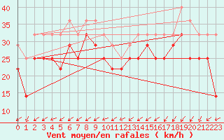 Courbe de la force du vent pour Skomvaer Fyr