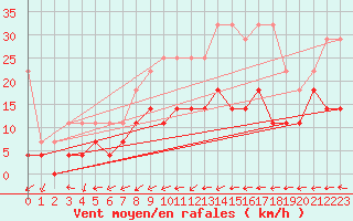 Courbe de la force du vent pour Nuerburg-Barweiler