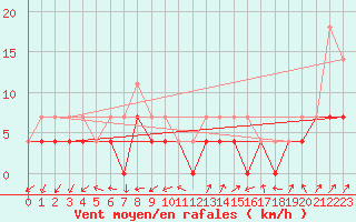 Courbe de la force du vent pour Taivalkoski Paloasema