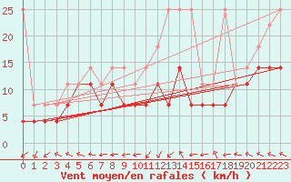 Courbe de la force du vent pour Aix-la-Chapelle (All)
