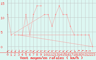 Courbe de la force du vent pour Bruck / Mur