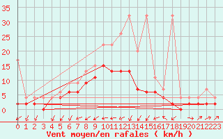 Courbe de la force du vent pour Wynau