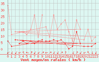 Courbe de la force du vent pour Blatten