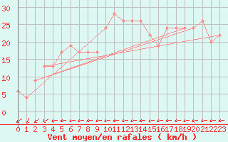 Courbe de la force du vent pour Manston (UK)