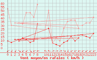 Courbe de la force du vent pour Vicosoprano