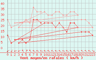 Courbe de la force du vent pour Korsvattnet