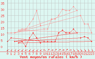 Courbe de la force du vent pour Madrid / Retiro (Esp)