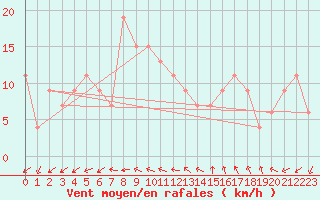 Courbe de la force du vent pour Brescia / Ghedi