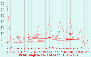 Courbe de la force du vent pour Hallau