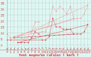 Courbe de la force du vent pour Neuchatel (Sw)