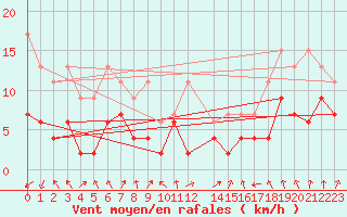 Courbe de la force du vent pour Aigle (Sw)