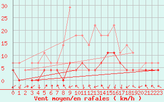 Courbe de la force du vent pour Slovenj Gradec