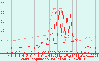 Courbe de la force du vent pour La Seo d