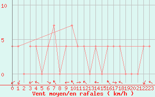 Courbe de la force du vent pour Saint Wolfgang