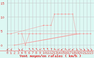 Courbe de la force du vent pour Saint Veit Im Pongau