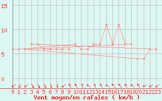 Courbe de la force du vent pour Udine / Rivolto