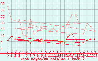 Courbe de la force du vent pour Pully-Lausanne (Sw)