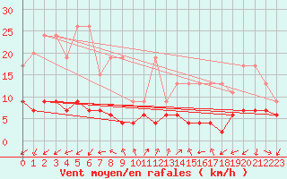 Courbe de la force du vent pour Vevey
