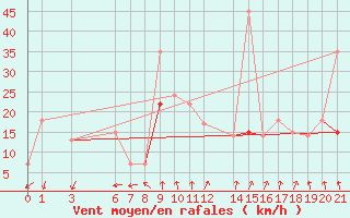 Courbe de la force du vent pour Elbayadh