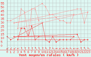 Courbe de la force du vent pour Ineu Mountain