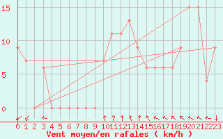 Courbe de la force du vent pour Torino / Bric Della Croce