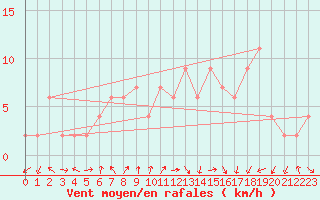 Courbe de la force du vent pour Calamocha