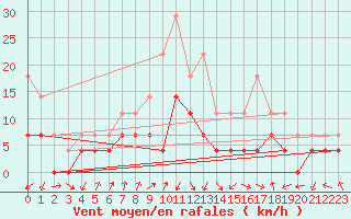 Courbe de la force du vent pour Odorheiu