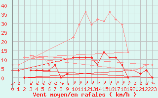 Courbe de la force du vent pour Sigenza