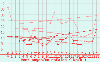 Courbe de la force du vent pour Madrid-Colmenar
