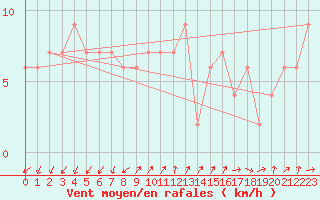 Courbe de la force du vent pour Lerida (Esp)