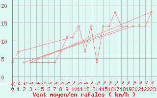 Courbe de la force du vent pour Preitenegg