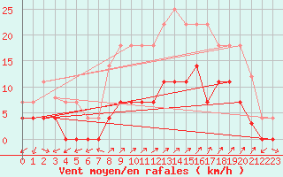 Courbe de la force du vent pour Santa Susana